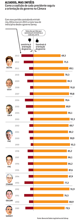 Gráfico mostra votações favoráveis e desfavoráveis da base de apoio de cada presidente em cada ano de governo desde o fim da ditadura militar. Em 2013 Dilma tem a votação mais desfavorável.