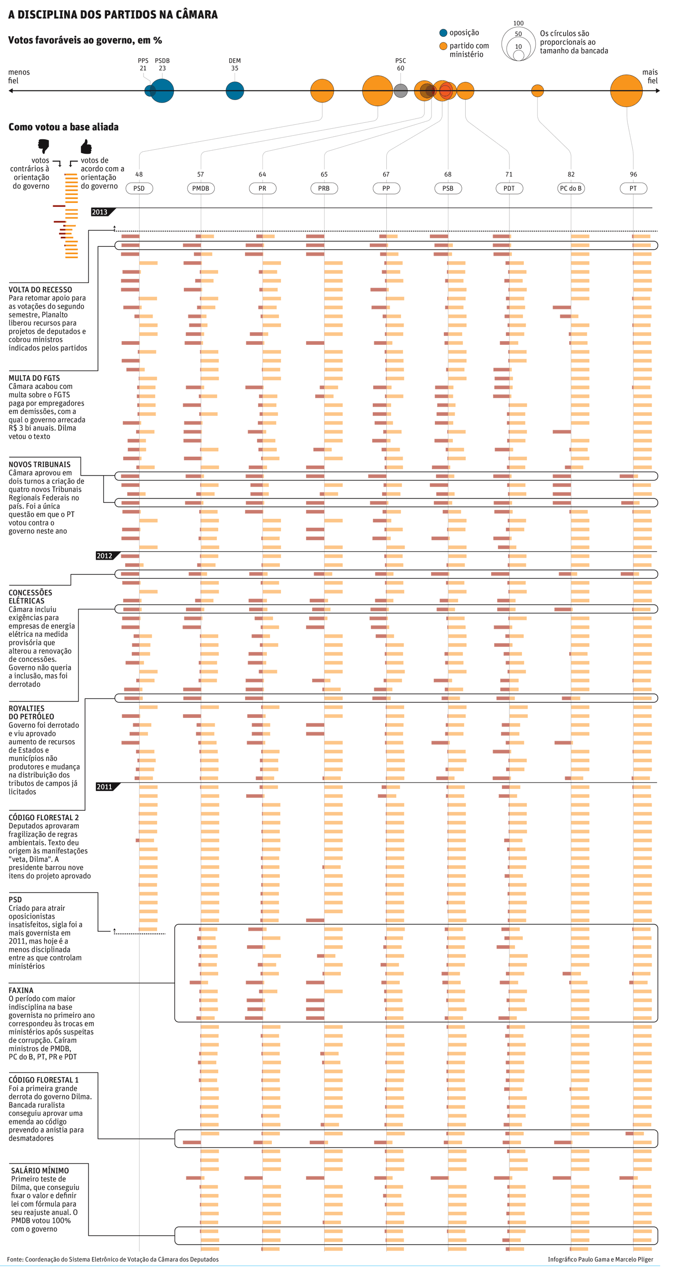 disciplina-dos-partidos-da-base-de-dilma-na-camara